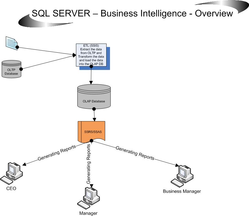 SQL Server - Business Intelligence Overview- OLTP vs. OLAP.